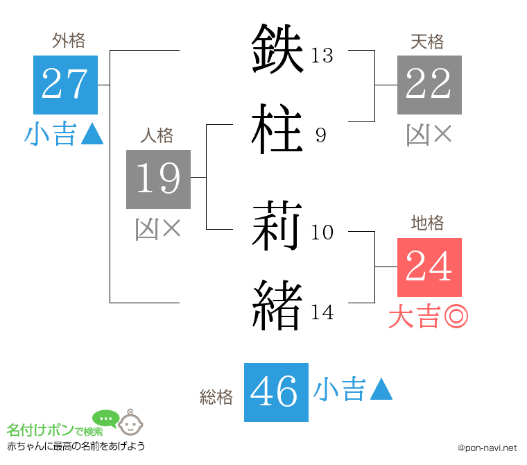 鉄柱 莉緒さんの姓名判断結果