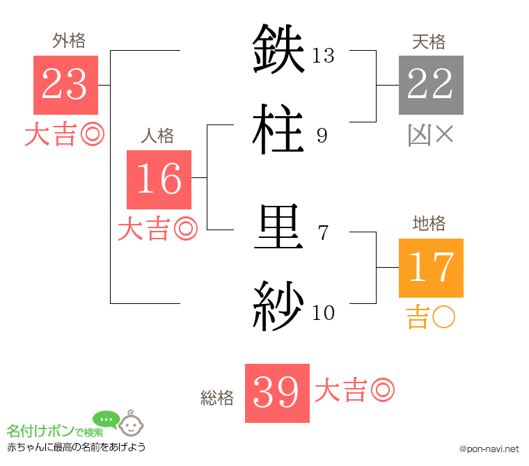 鉄柱 里紗さんの姓名判断結果