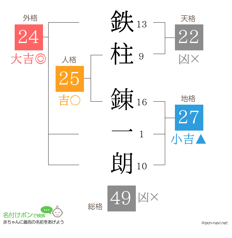 鉄柱 錬一朗さんの姓名判断結果