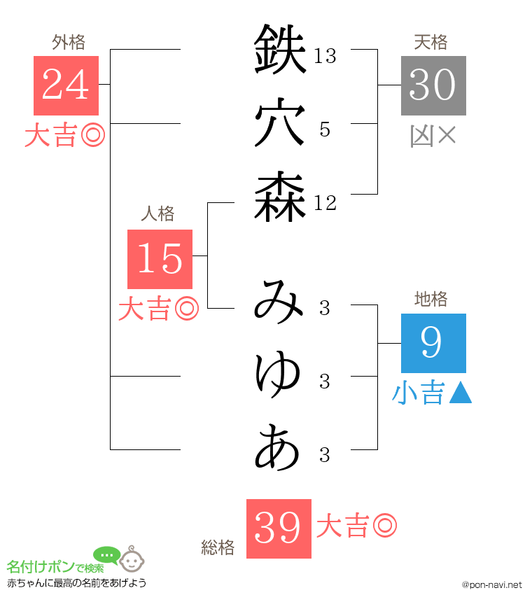 鉄穴森 みゆあさんの姓名判断結果