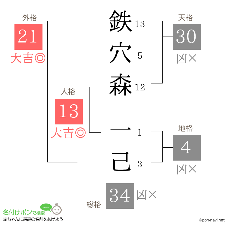 鉄穴森 一己さんの姓名判断結果