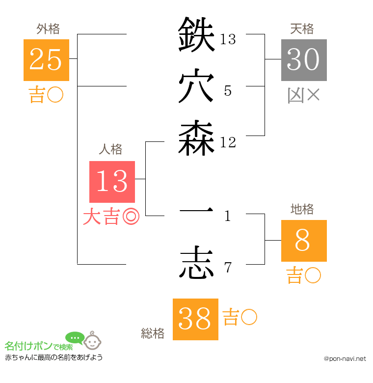 鉄穴森 一志さんの姓名判断結果