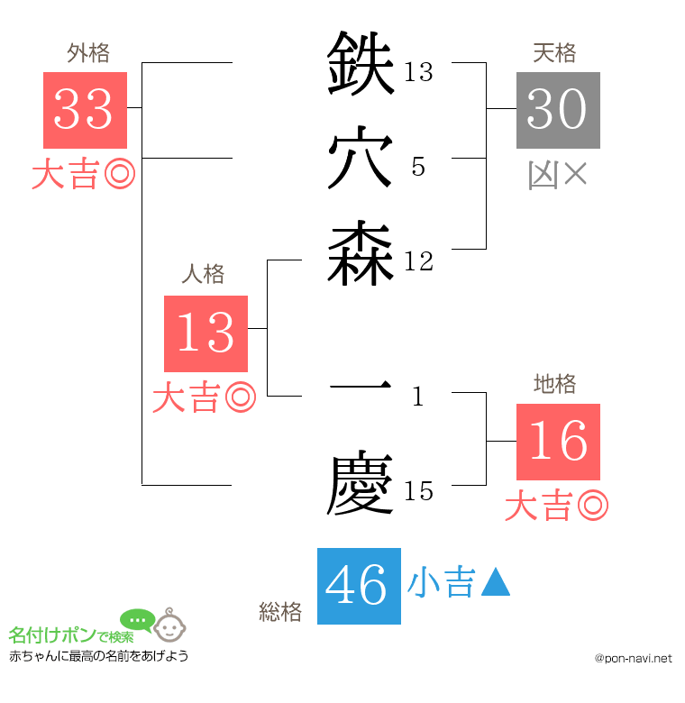 鉄穴森 一慶さんの姓名判断結果