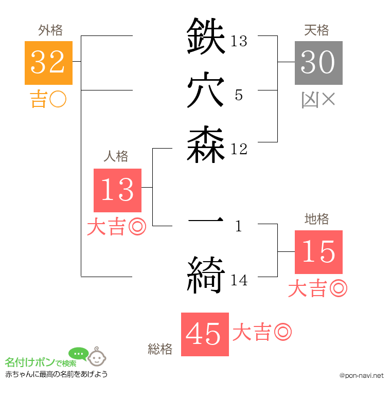 鉄穴森 一綺さんの姓名判断結果