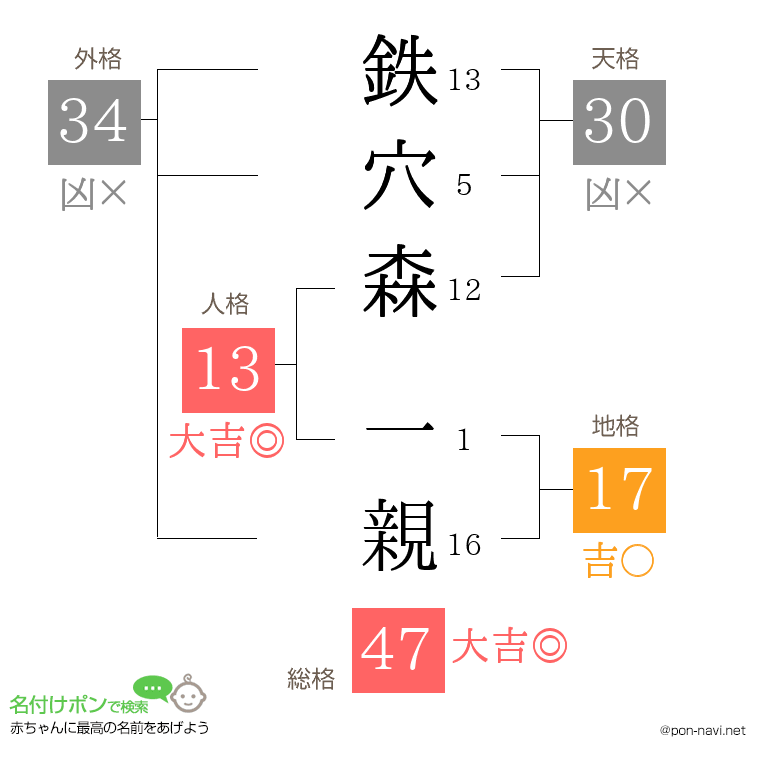 鉄穴森 一親さんの姓名判断結果