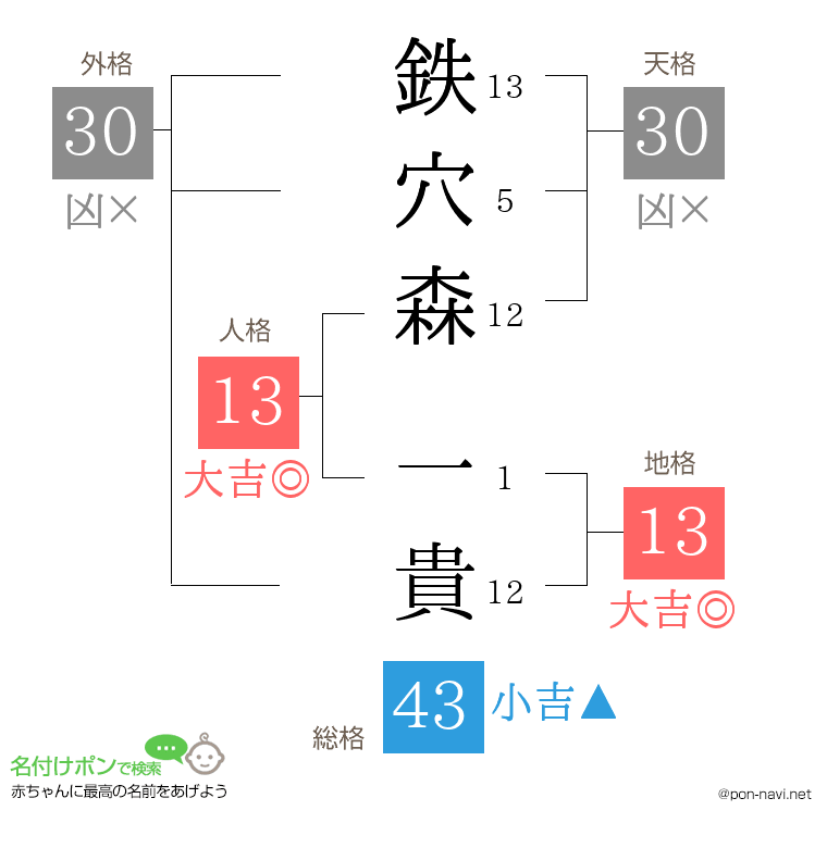 鉄穴森 一貴さんの姓名判断結果