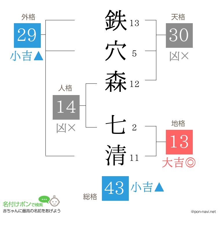 鉄穴森 七清さんの姓名判断結果