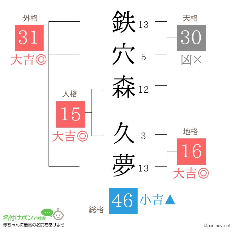 鉄穴森 久夢さんの姓名判断結果