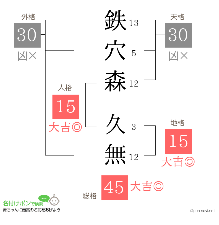 鉄穴森 久無さんの姓名判断結果