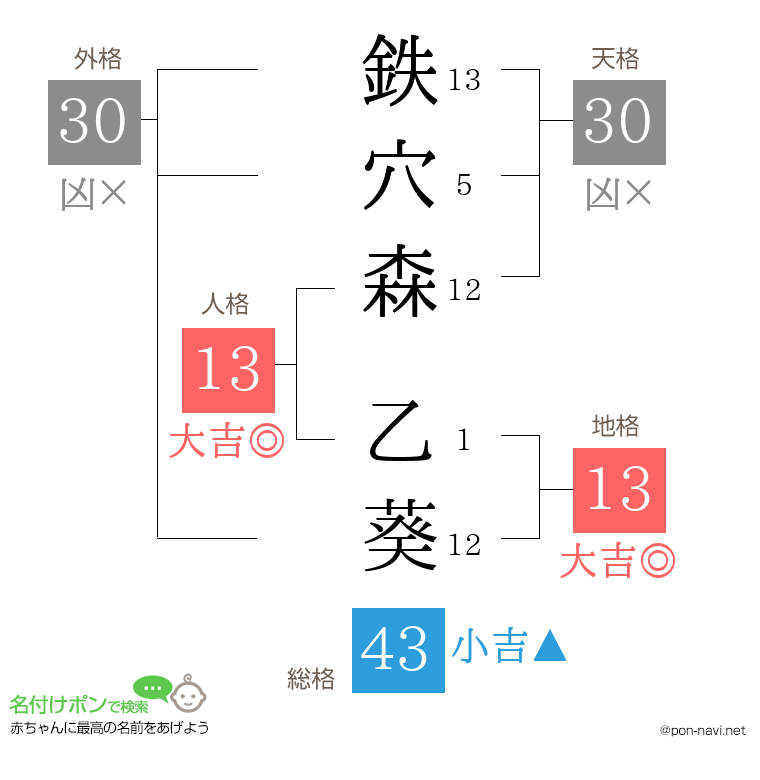 鉄穴森 乙葵さんの姓名判断結果