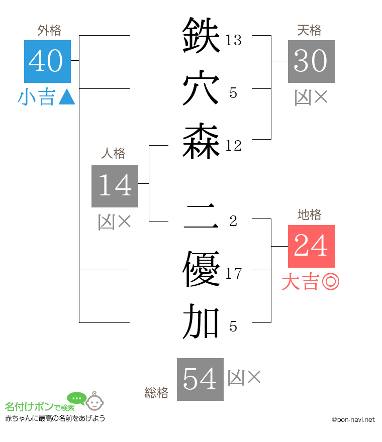 鉄穴森 二優加さんの姓名判断結果