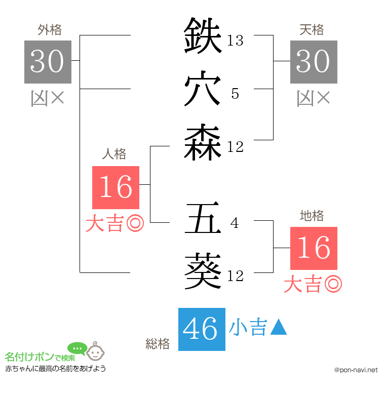 鉄穴森 五葵さんの姓名判断結果