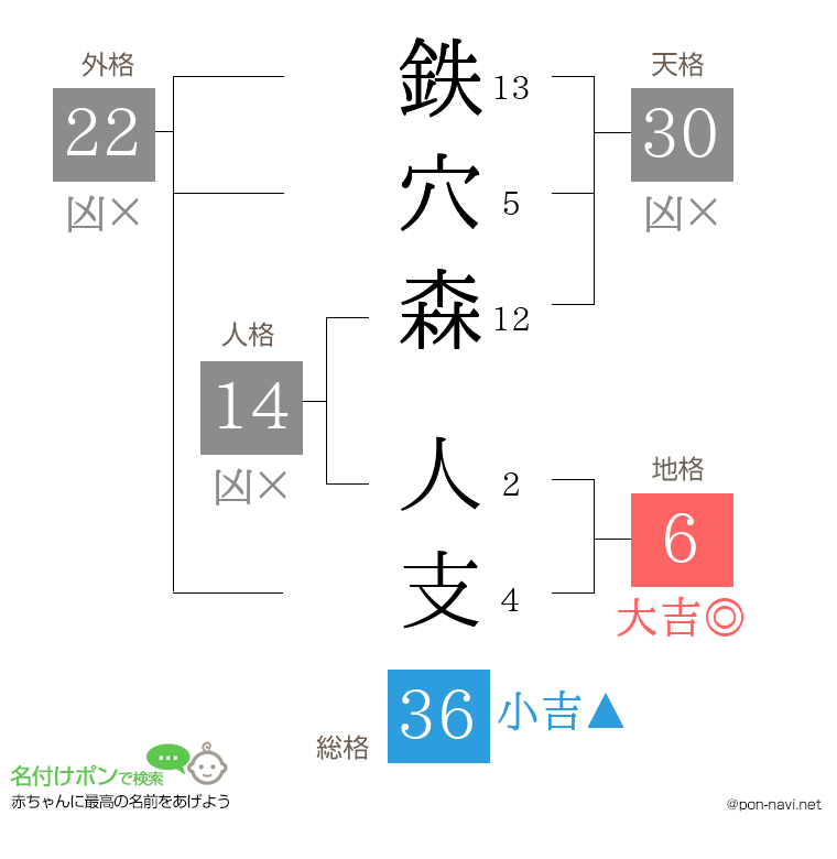鉄穴森 人支さんの姓名判断結果