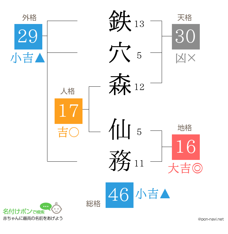 鉄穴森 仙務さんの姓名判断結果
