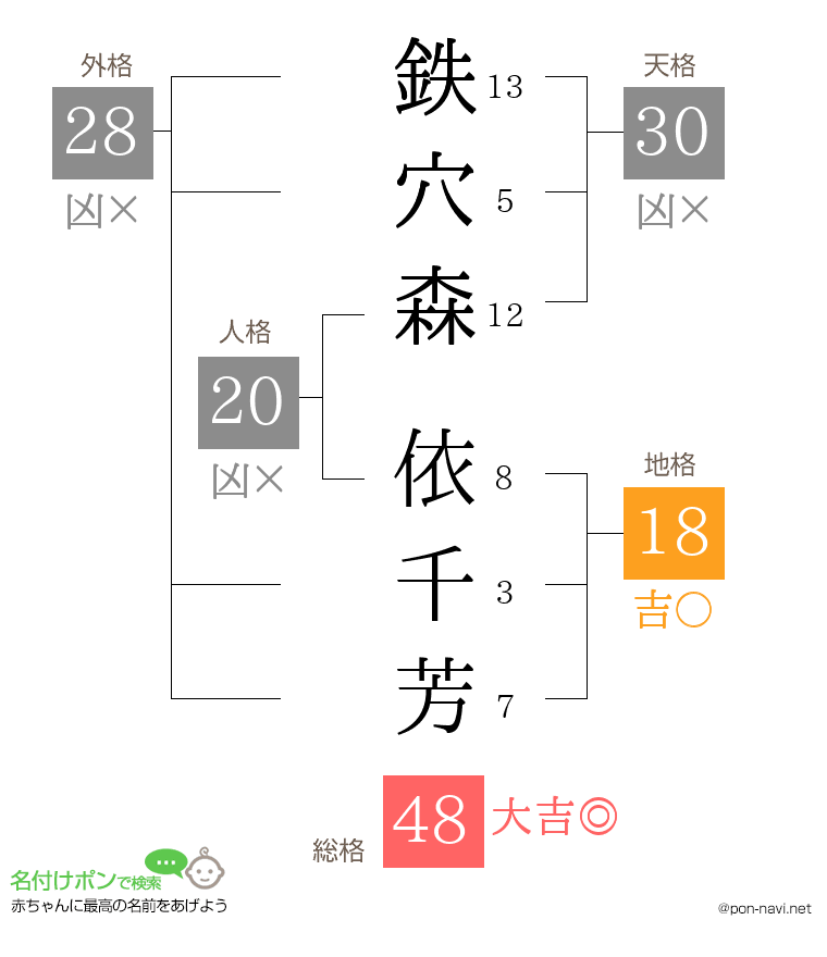 鉄穴森 依千芳さんの姓名判断結果