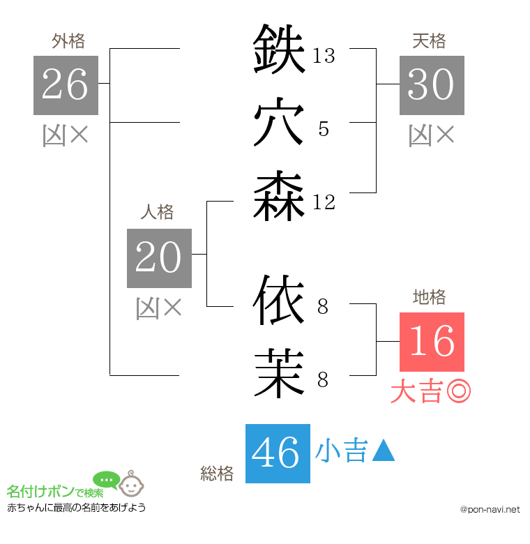鉄穴森 依茉さんの姓名判断結果