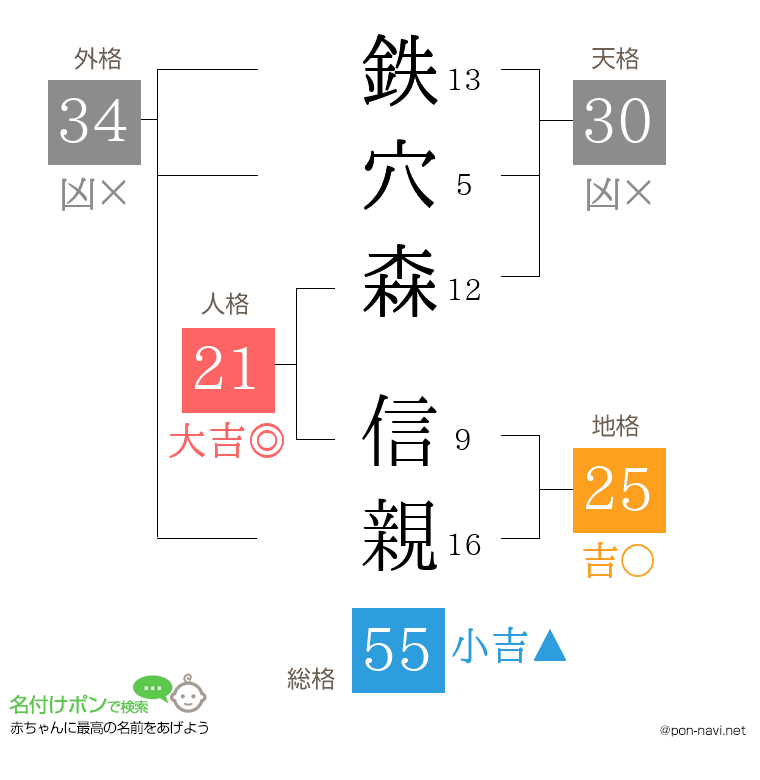 鉄穴森 信親さんの姓名判断結果