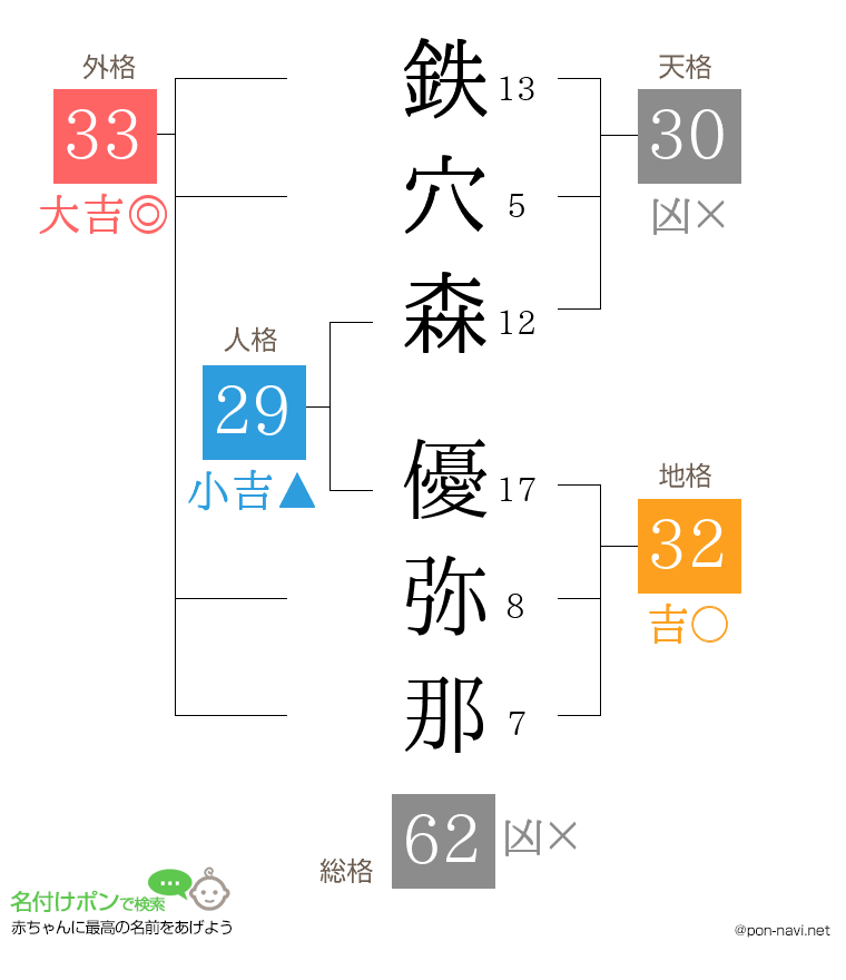 鉄穴森 優弥那さんの姓名判断結果