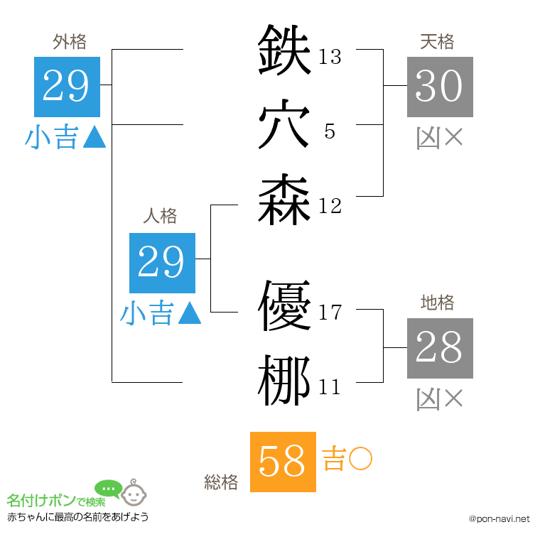 鉄穴森 優梛さんの姓名判断結果