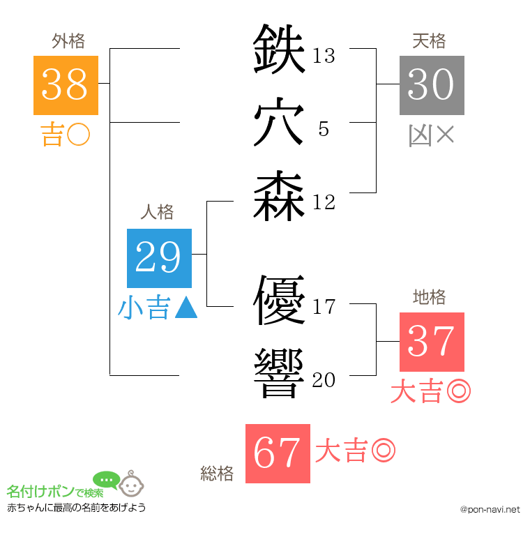 鉄穴森 優響さんの姓名判断結果