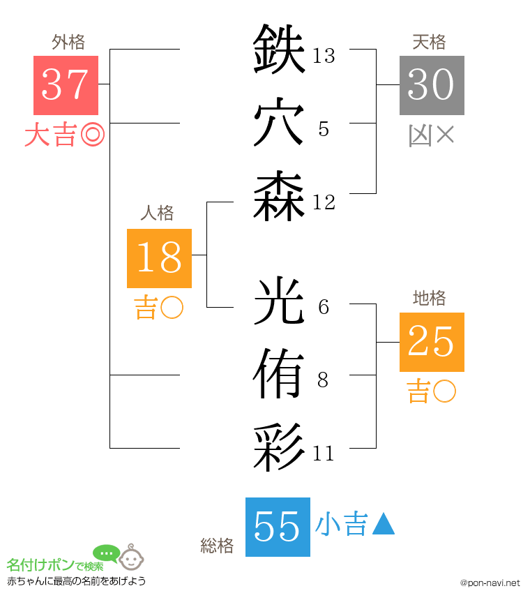 鉄穴森 光侑彩さんの姓名判断結果