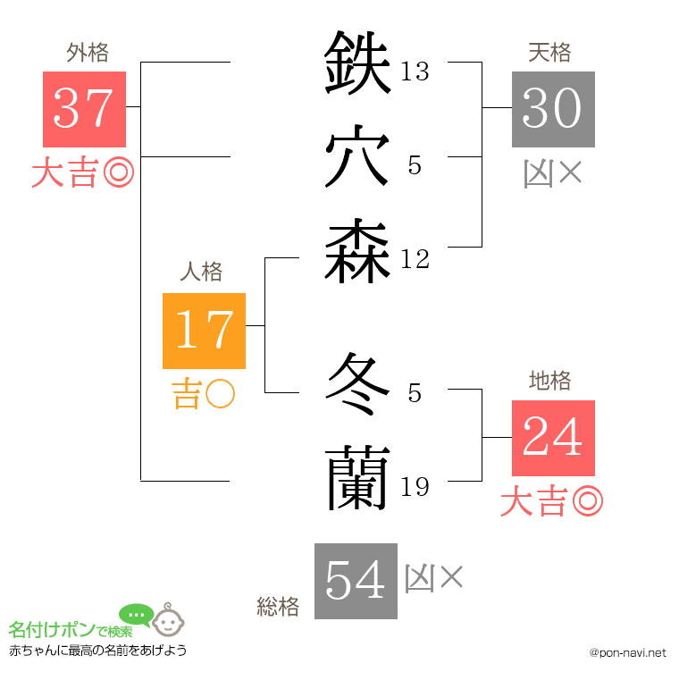 鉄穴森 冬蘭さんの姓名判断結果