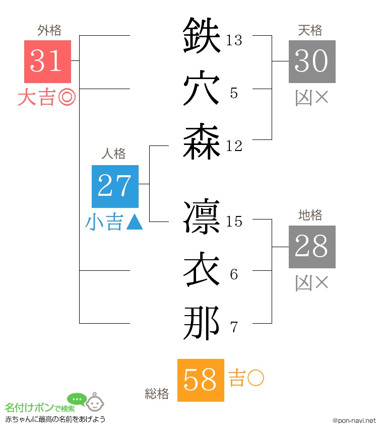 鉄穴森 凛衣那さんの姓名判断結果