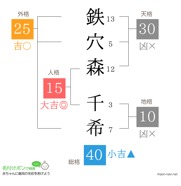 鉄穴森 千希さんの姓名判断結果