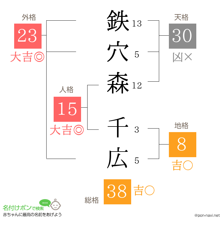 鉄穴森 千広さんの姓名判断結果