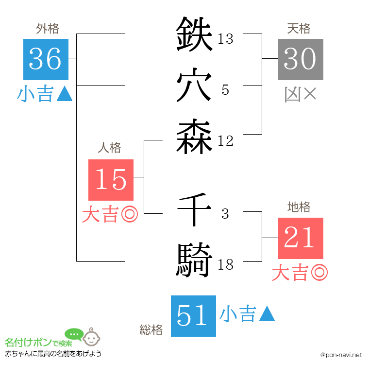 鉄穴森 千騎さんの姓名判断結果
