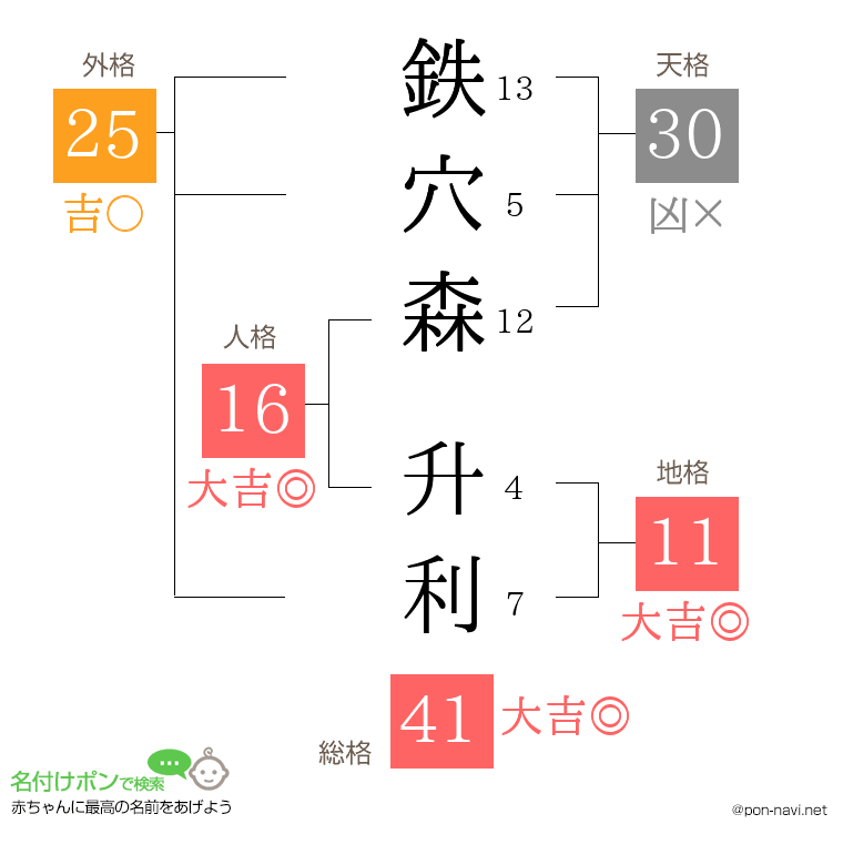 鉄穴森 升利さんの姓名判断結果