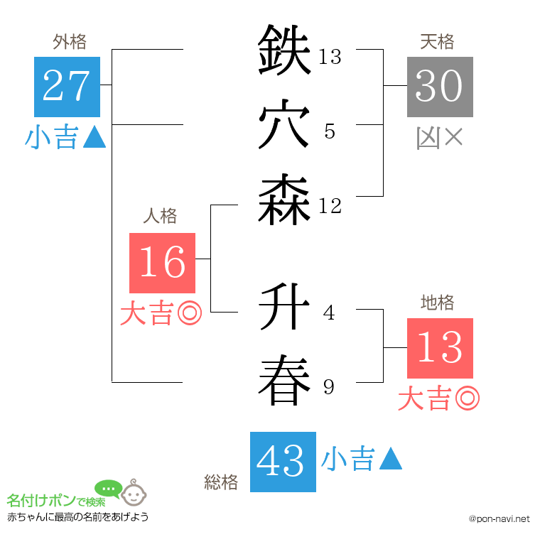 鉄穴森 升春さんの姓名判断結果