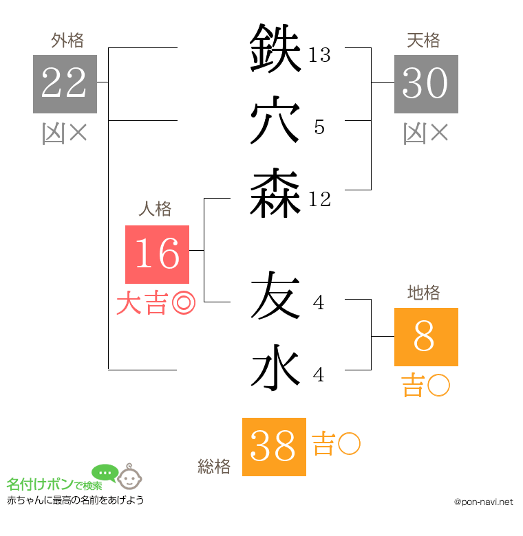 鉄穴森 友水さんの姓名判断結果