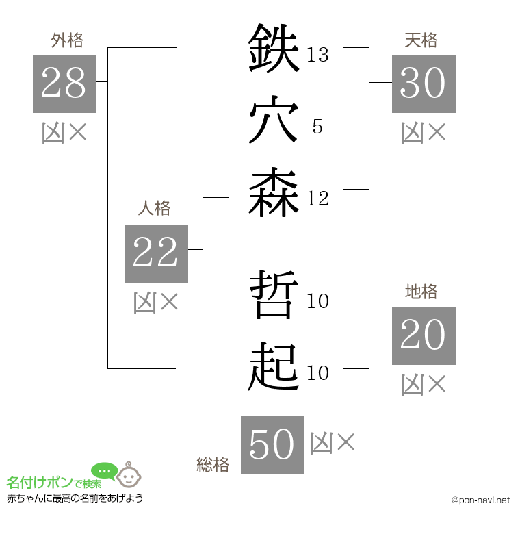鉄穴森 哲起さんの姓名判断結果