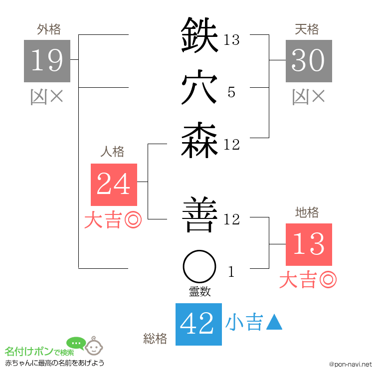 鉄穴森 善さんの姓名判断結果
