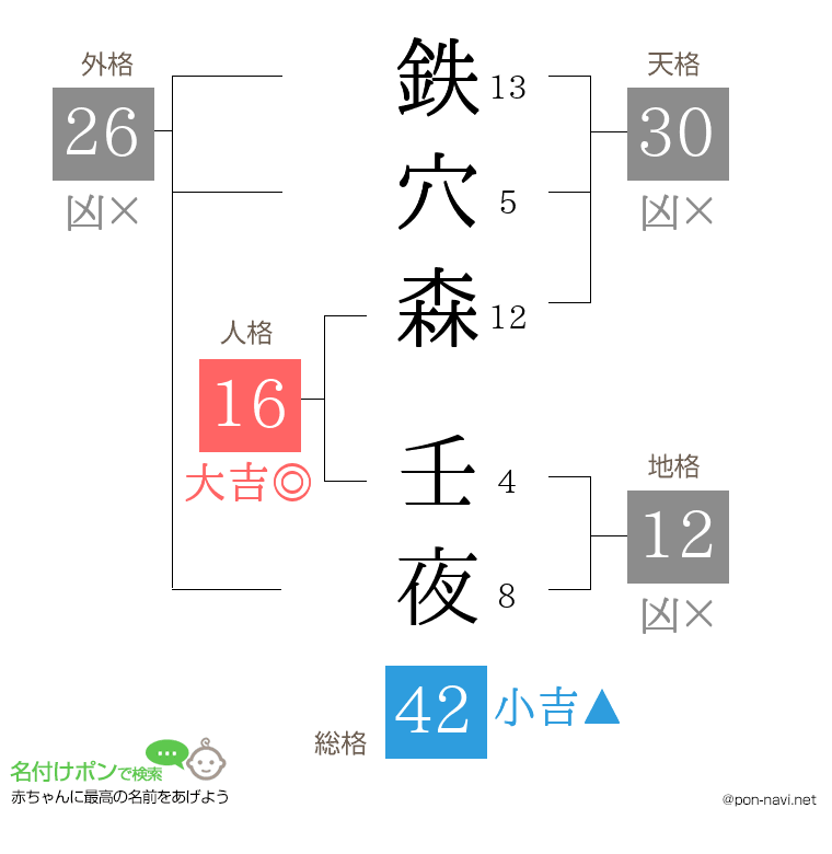 鉄穴森 壬夜さんの姓名判断結果