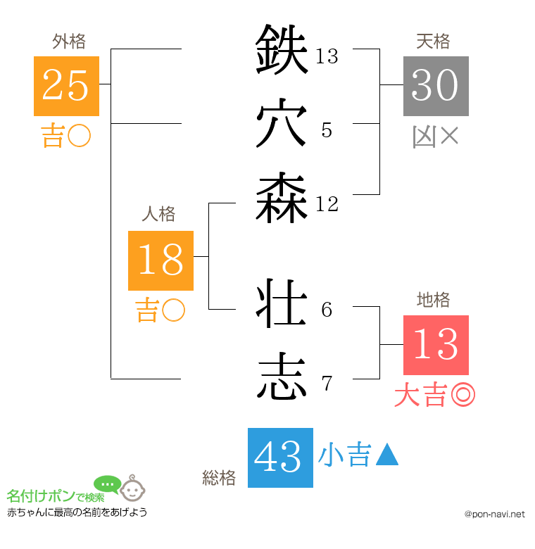 鉄穴森 壮志さんの姓名判断結果
