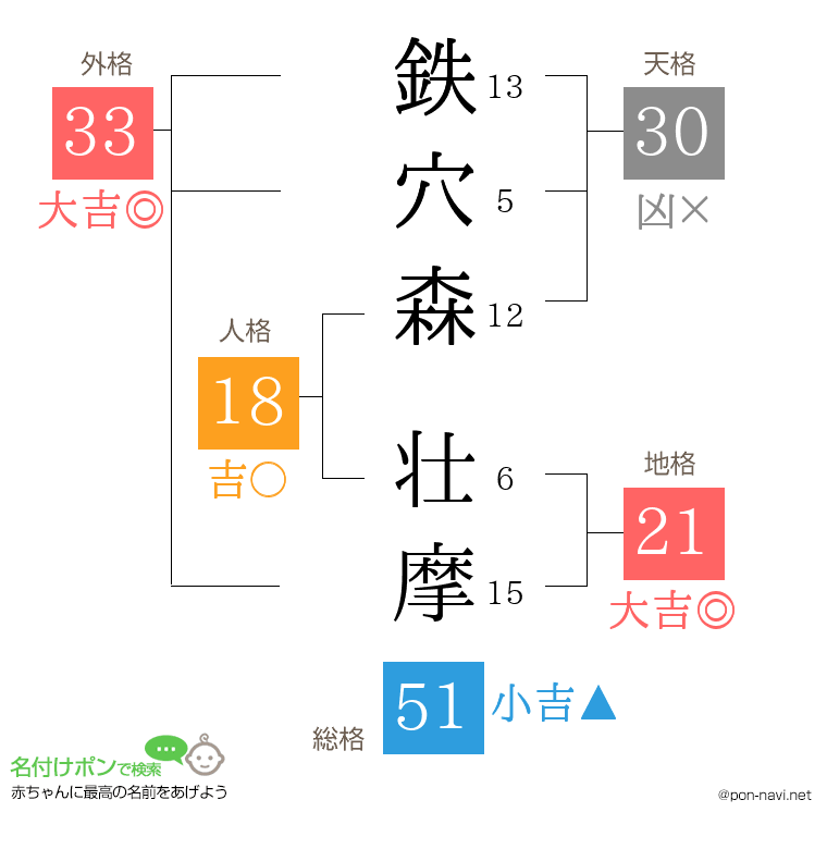 鉄穴森 壮摩さんの姓名判断結果