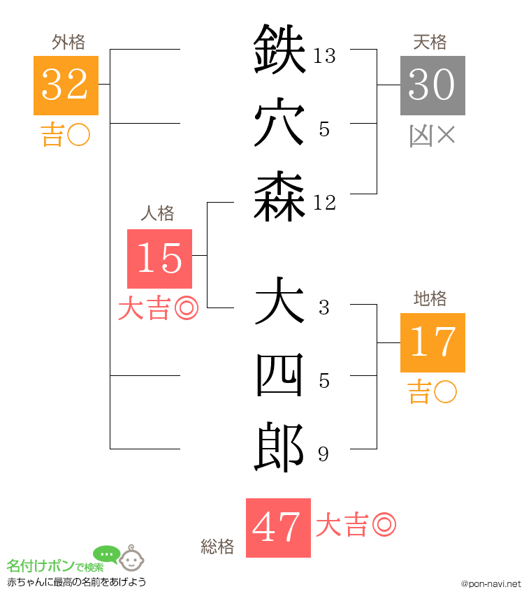鉄穴森 大四郎さんの姓名判断結果