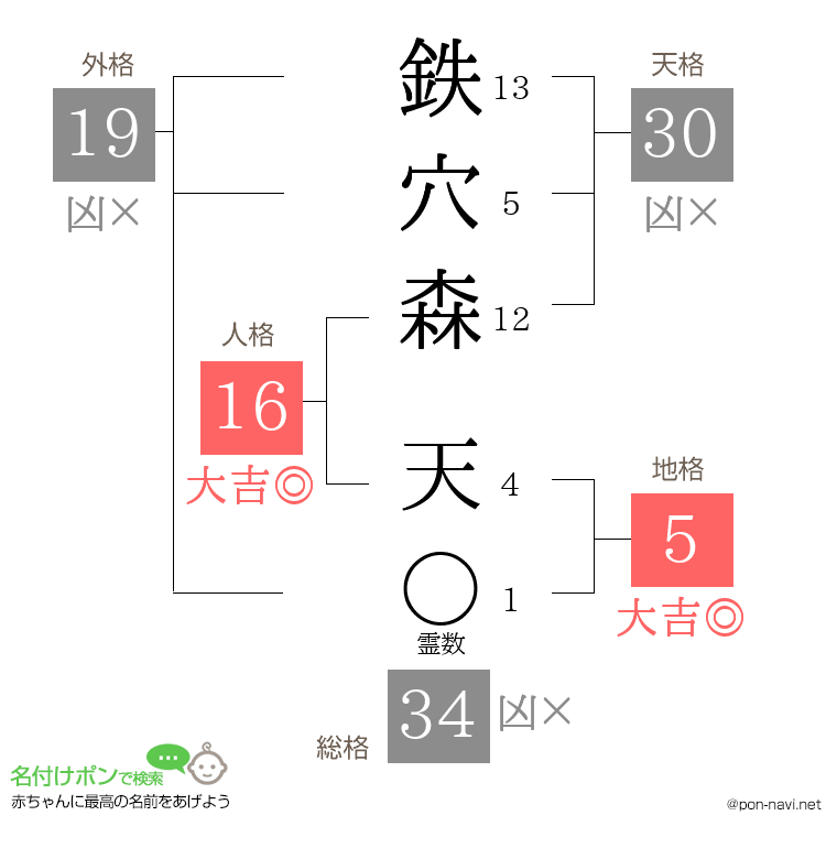 鉄穴森 天さんの姓名判断結果