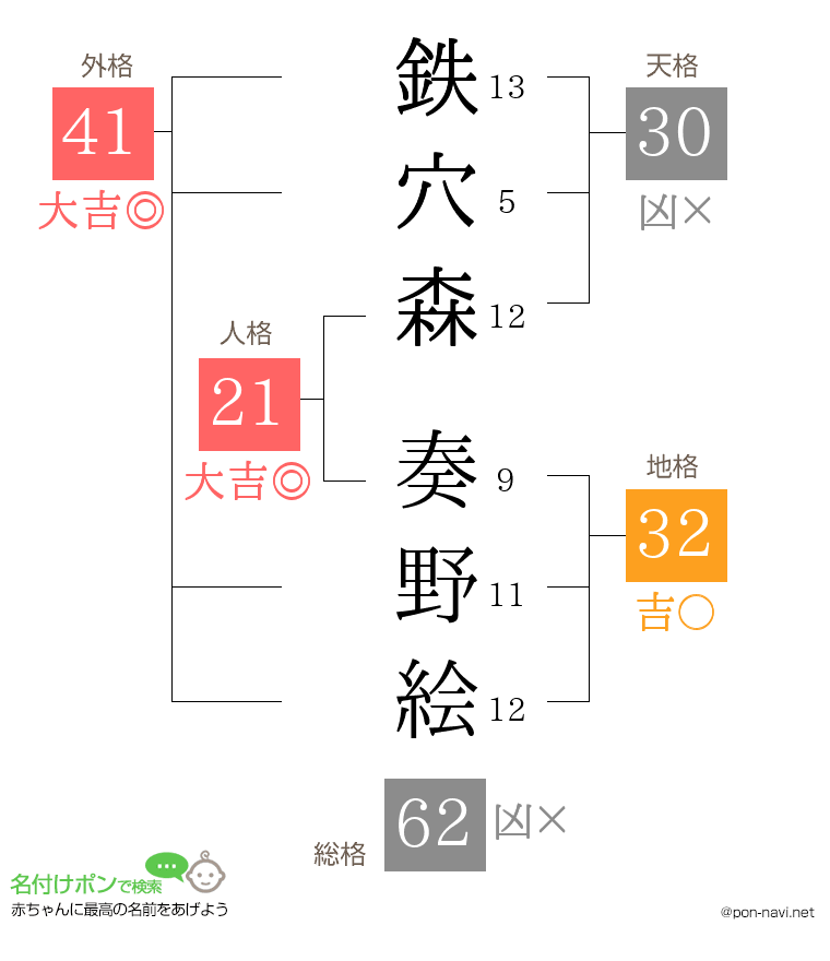 鉄穴森 奏野絵さんの姓名判断結果
