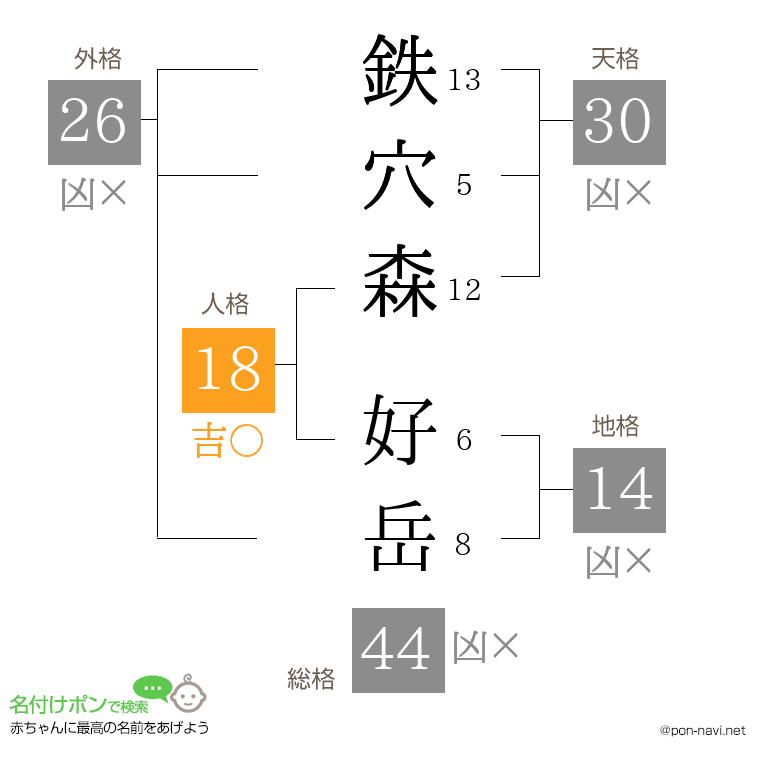 鉄穴森 好岳さんの姓名判断結果