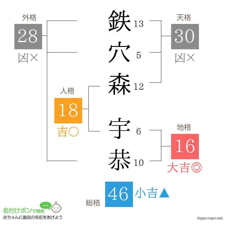 鉄穴森 宇恭さんの姓名判断結果