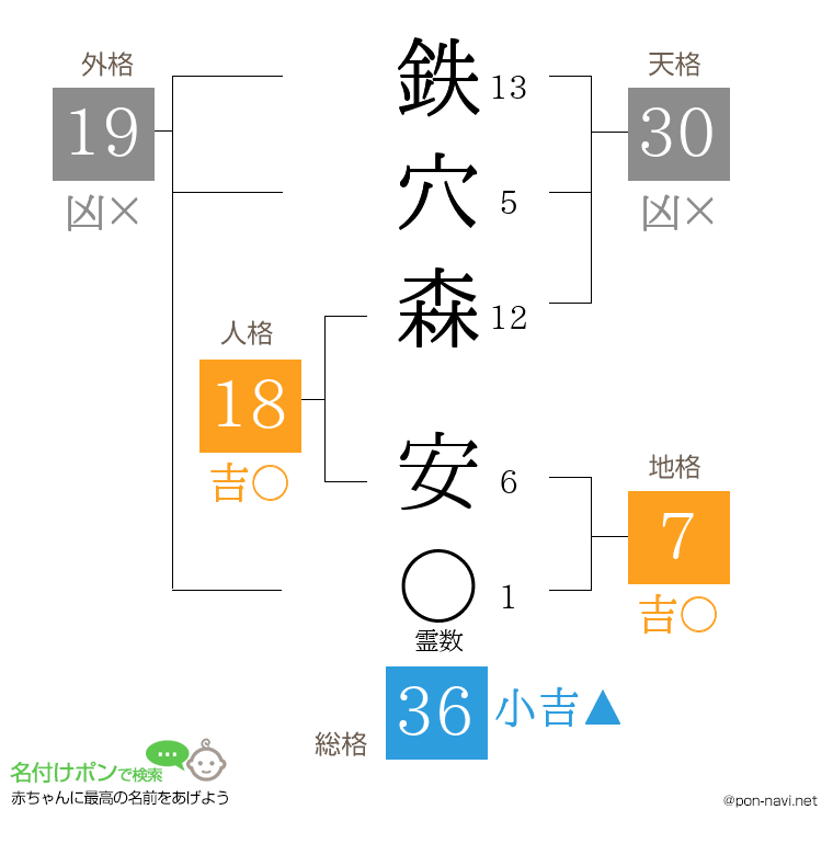 鉄穴森 安さんの姓名判断結果