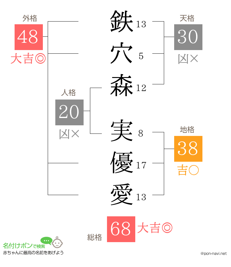 鉄穴森 実優愛さんの姓名判断結果