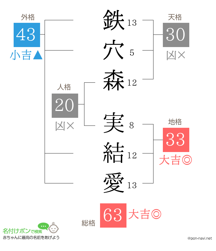 鉄穴森 実結愛さんの姓名判断結果