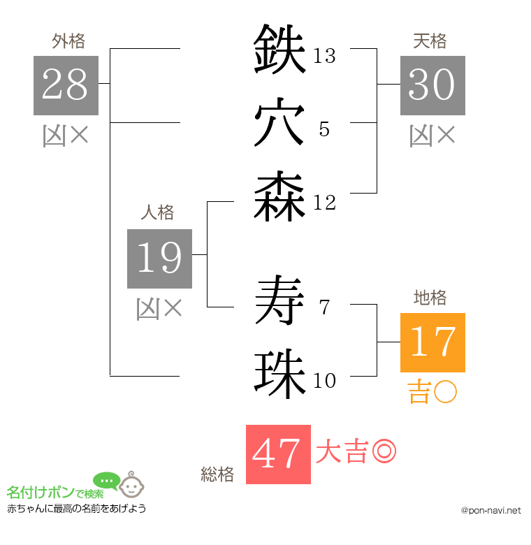 鉄穴森 寿珠さんの姓名判断結果