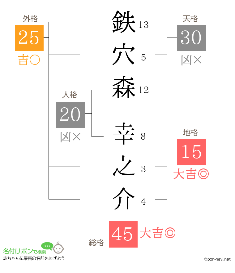 鉄穴森 幸之介さんの姓名判断結果