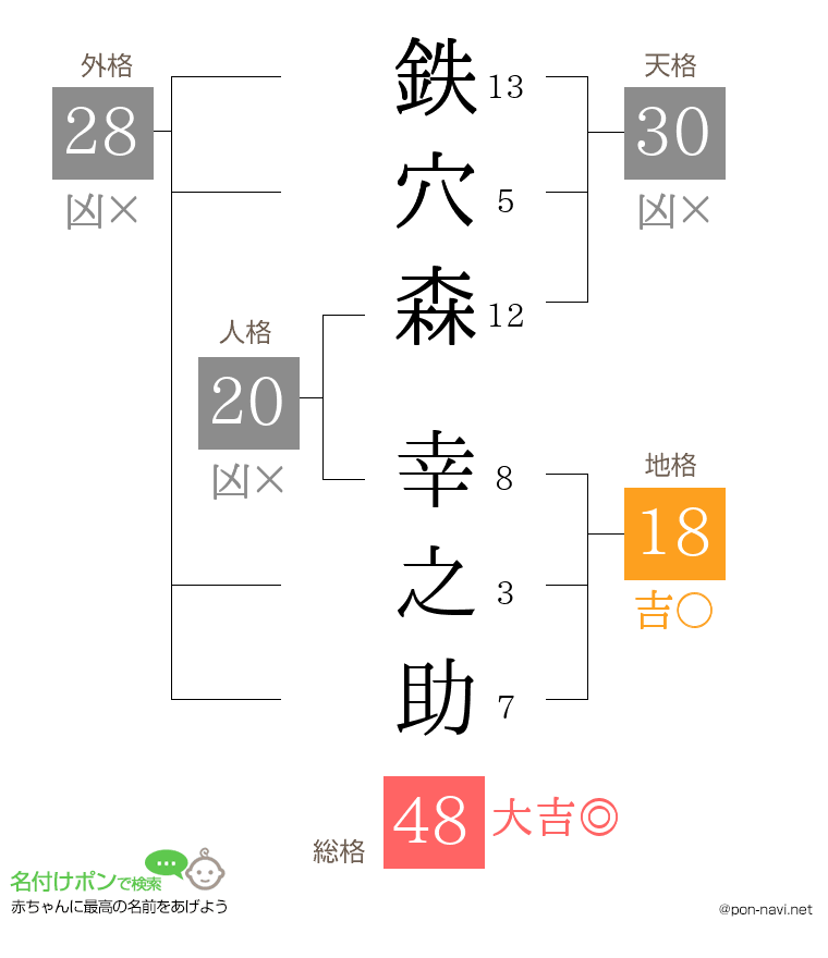 鉄穴森 幸之助さんの姓名判断結果