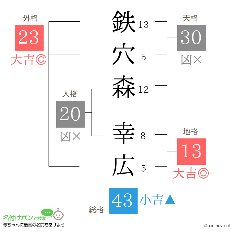鉄穴森 幸広さんの姓名判断結果